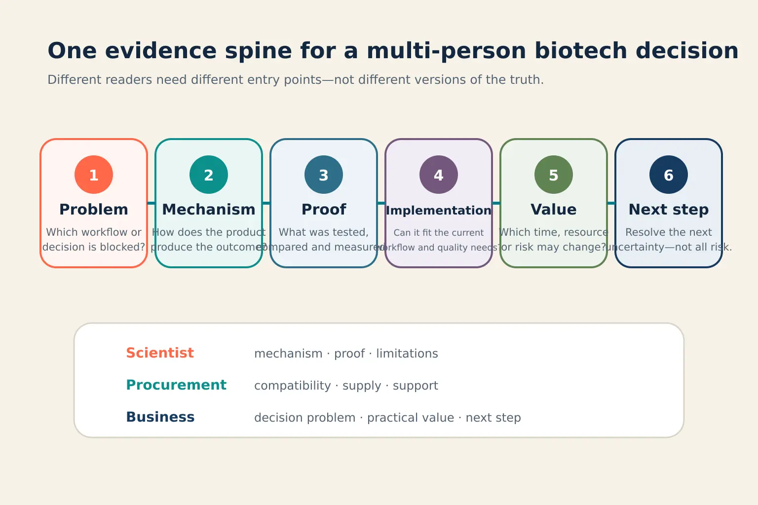 Biotech product page evidence spine connecting problem, mechanism, proof, implementation, value and next step
