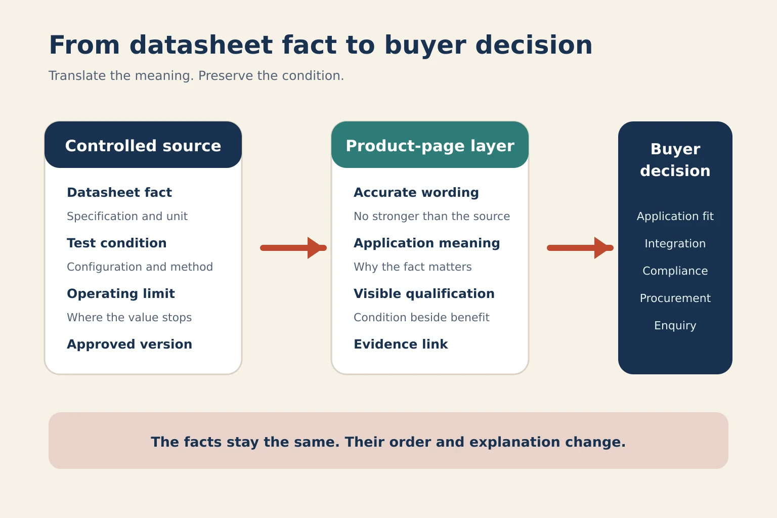 Evidence map connecting datasheet specifications and test conditions to product-page application meaning and buyer decisions