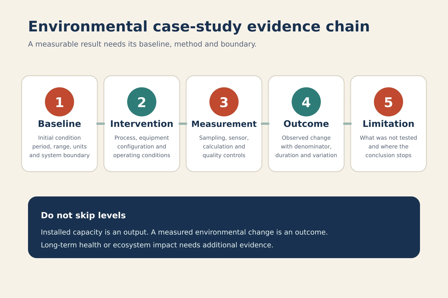Environmental case study evidence chain from baseline and intervention through measurement, outcome and limitation