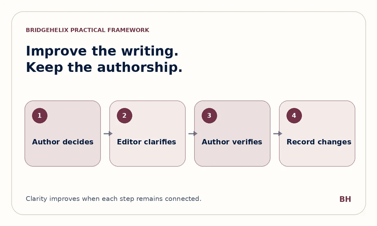Ethical academic editing responsibility boundary from author decision through editor clarification and author verification