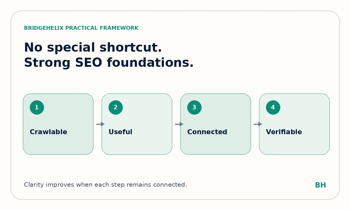 Google AI search SEO framework covering crawlability, usefulness, internal connections and verifiable information