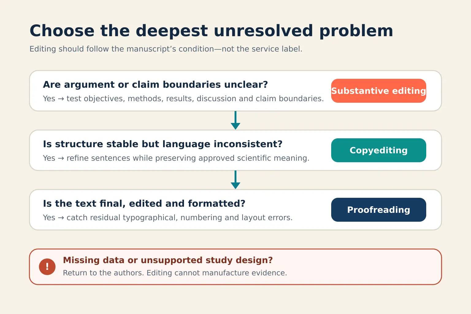 Decision path for selecting substantive editing, copyediting or proofreading based on the main manuscript problem