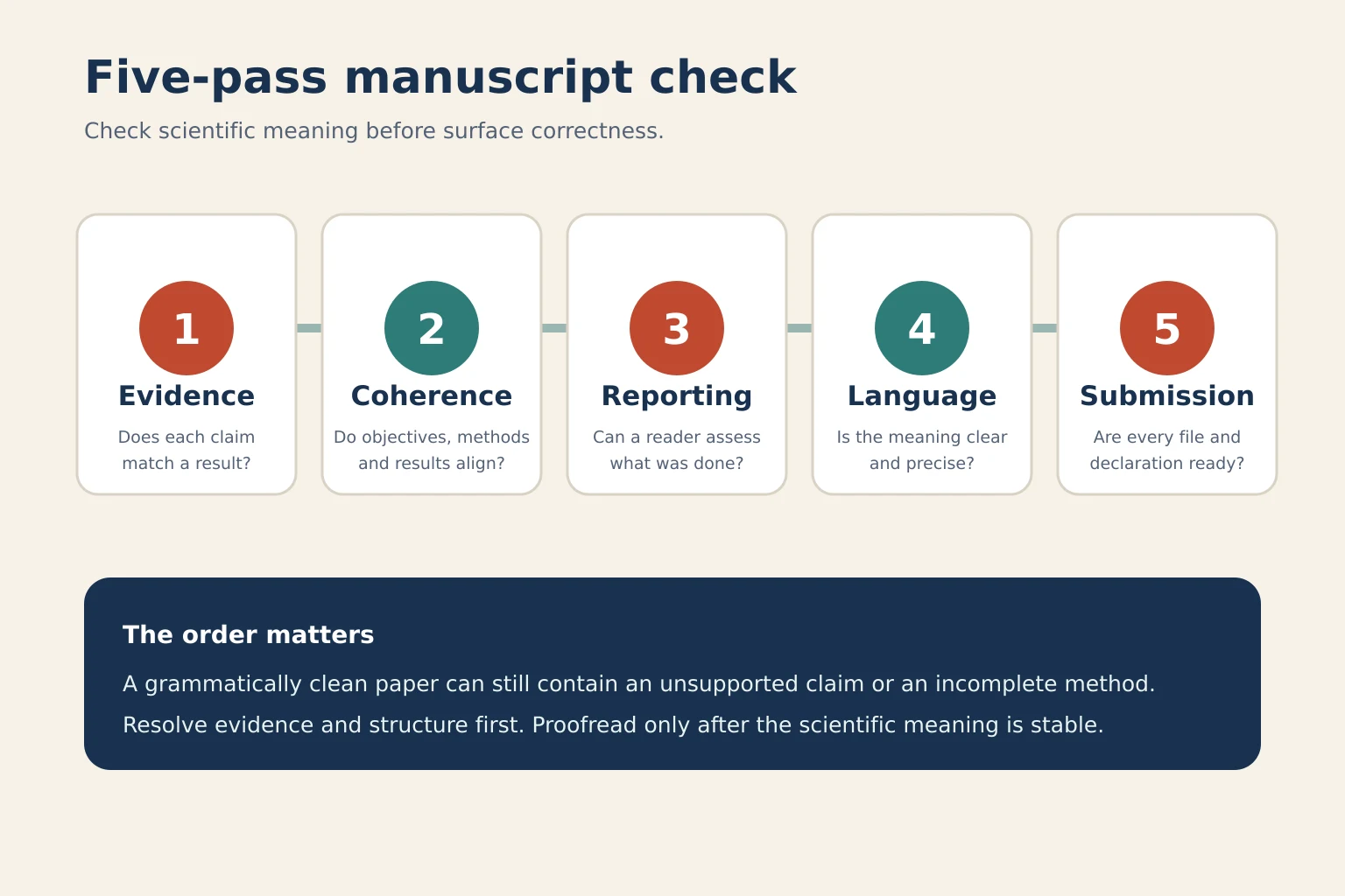 Five-pass pre-submission manuscript check covering evidence, coherence, reporting, language and submission files