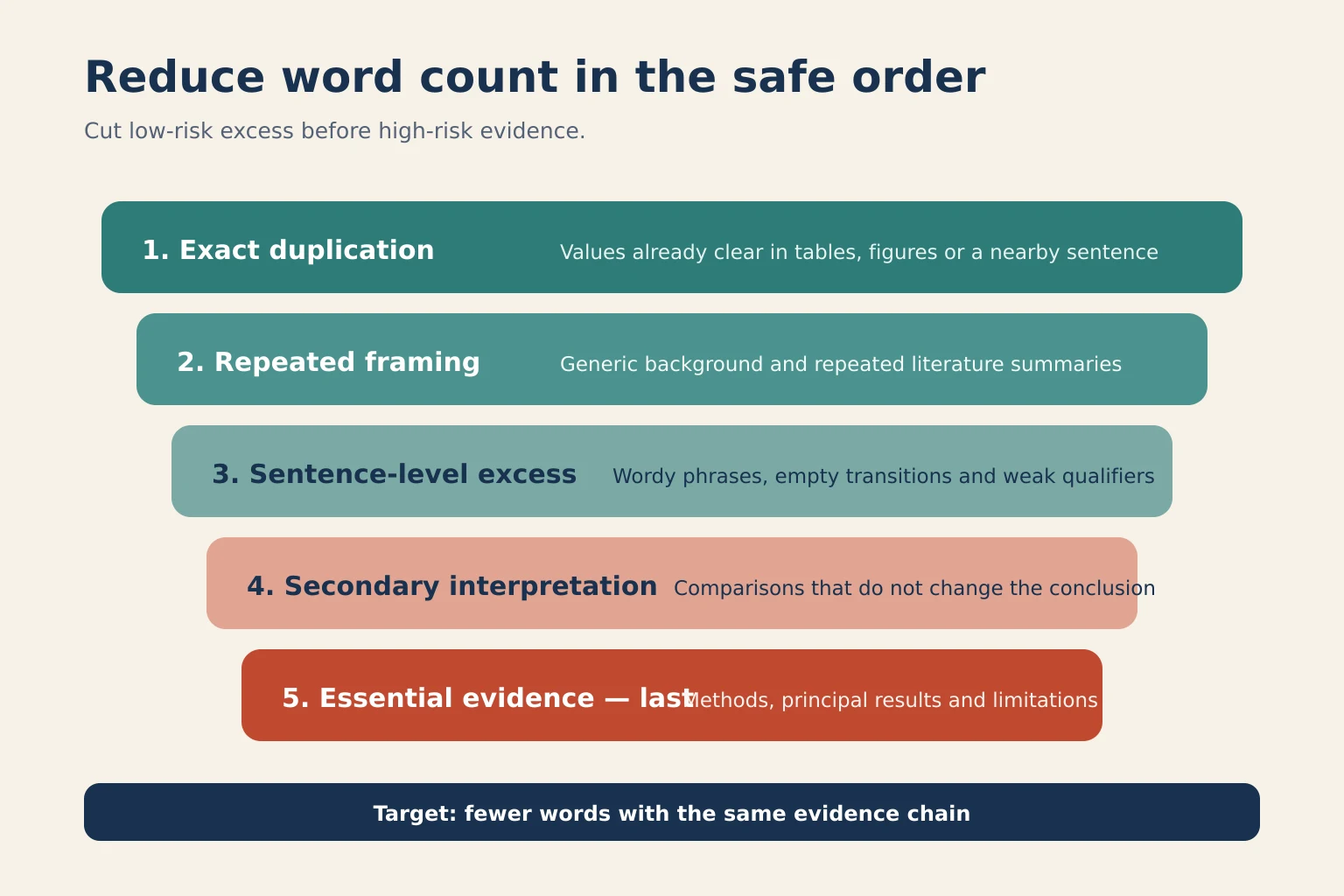 Safe order for reducing manuscript word count from duplication and framing before methods, results and limitations