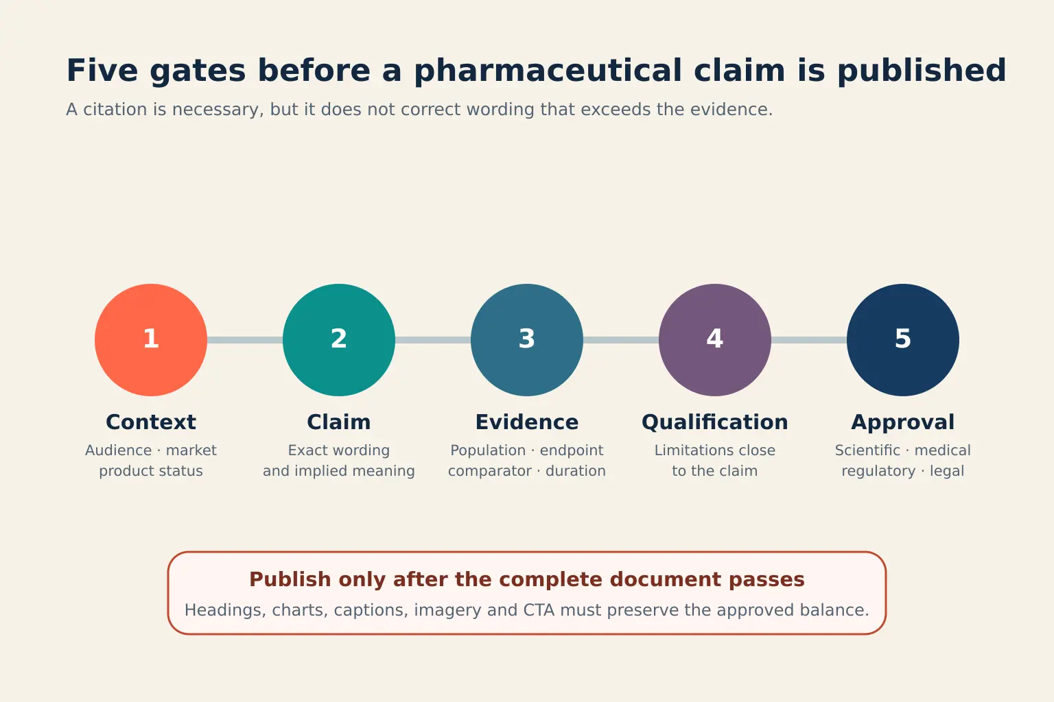 Five review gates connecting pharmaceutical audience, claim, evidence, qualification and approval before publication