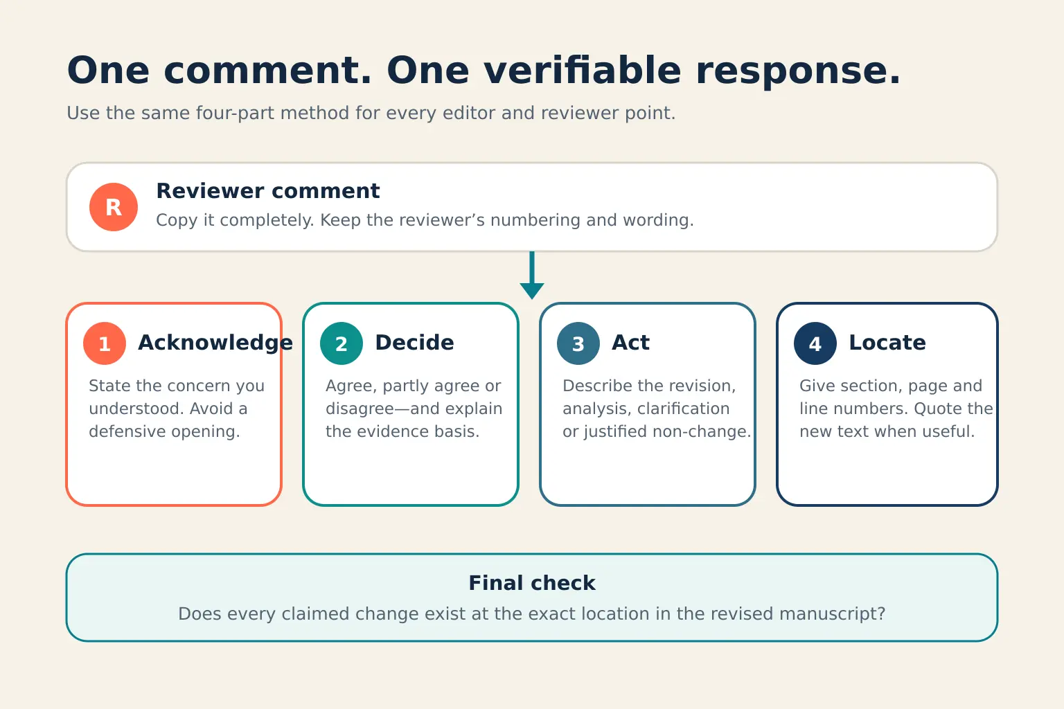 Four-part reviewer response method showing acknowledgement, decision, action and manuscript location