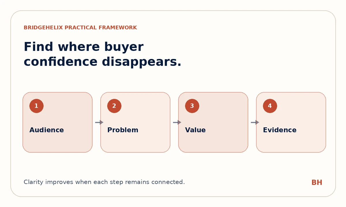 Technical messaging audit framework covering audience, problem, value and evidence
