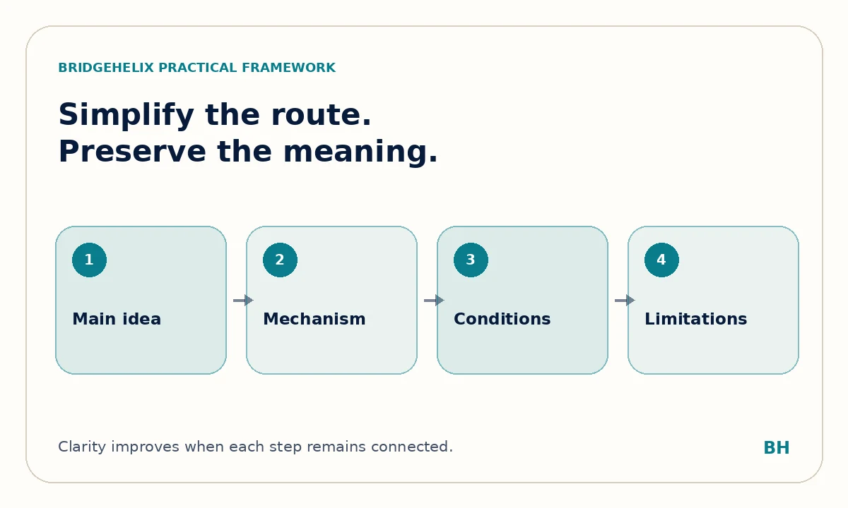 Four-part meaning check covering the main idea, mechanism, conditions and limitations