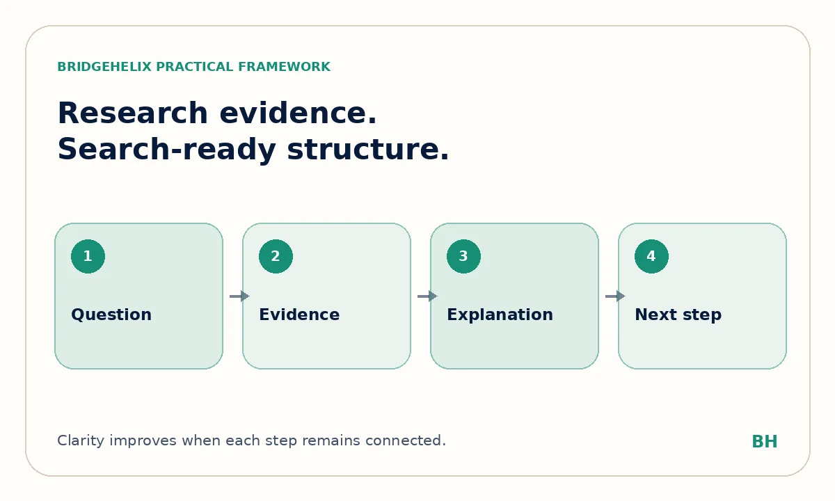 Research-to-search framework connecting the reader question, evidence, explanation and next step