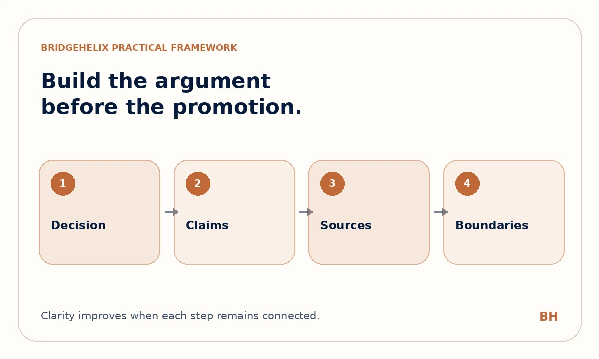 Technical white paper evidence map connecting the reader decision, claims, sources and boundaries