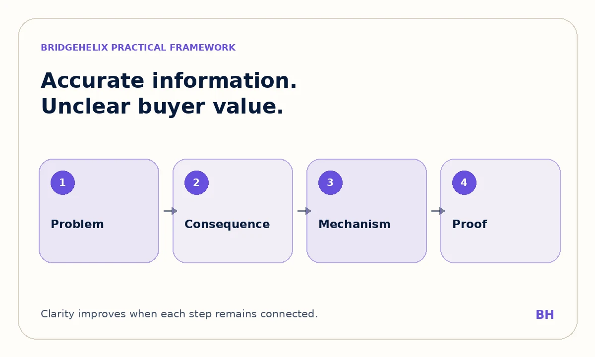 Technical website message hierarchy connecting the problem, consequence, mechanism and proof